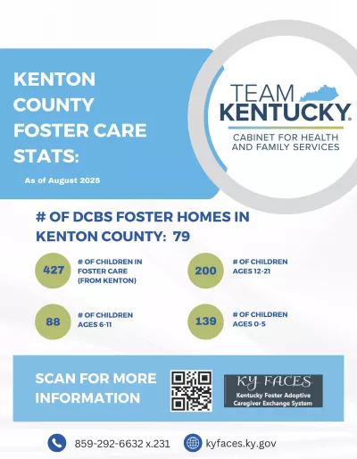 Kenton County Foster Care stats: 427 children in foster care in Kenton County.  200 are children ages 12-21, 88 are ages 6-11, and 139 are ages 0-5.